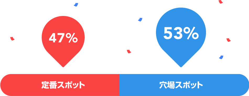 定番スポット 47% 穴場スポット 53%