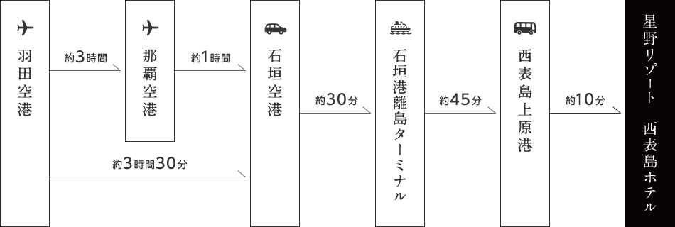 羽田空港から約3時間で那覇空港　羽田空港から約3時間30分で石垣空港　石垣空港から約30分で石垣港離島ターミナル　石垣港離島ターミナルから約45分で西表島上原港 西表島上原港から約10分で星野リゾート　西表島ホテル