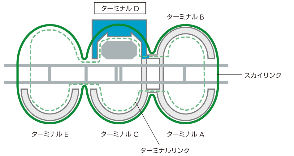 ターミナルDの左手にはターミナルBがあります。ターミナルDの向かい側にはターミナルE、ターミナルC、ターミナルAがあります。各ターミナル間はターミナルリンク、スカイリンクで移動できます。