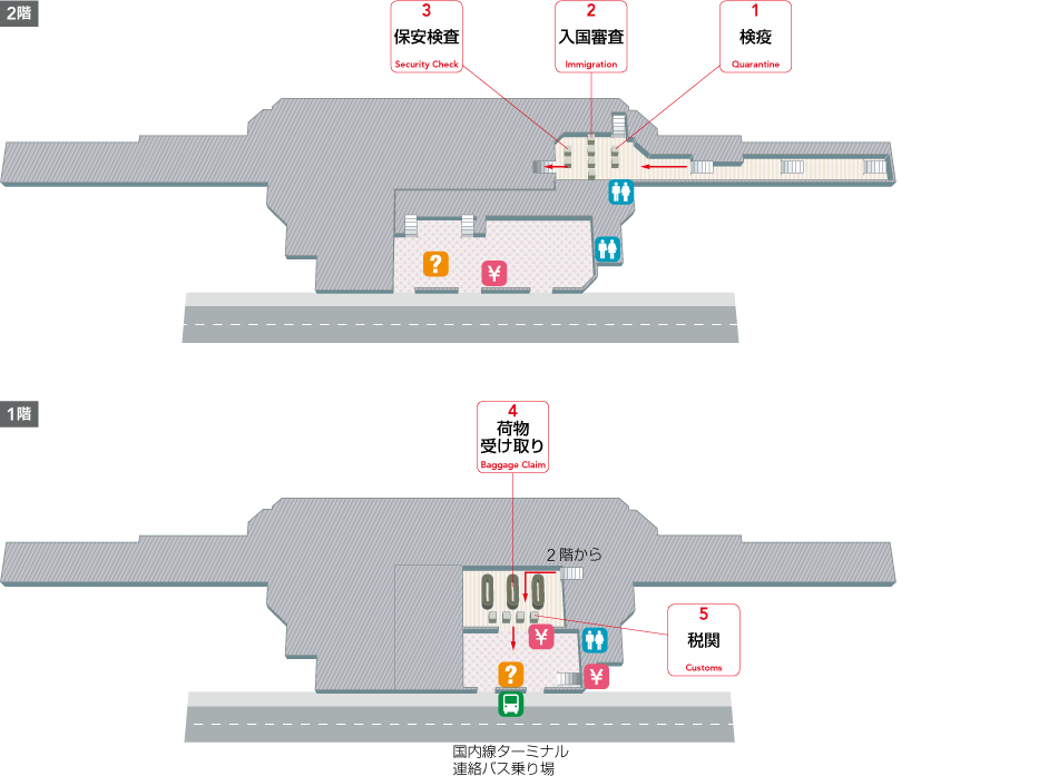 2階にはトイレ、空港案内、両替所、検疫、入国審査、保安検査があります。1階には2階からの階段・エスカレーター、荷物受け取り、税関があり、税関を通過するとトイレ、両替所、空港案内があります。外には国内線ターミナル連絡バス乗り場、バスがあります。