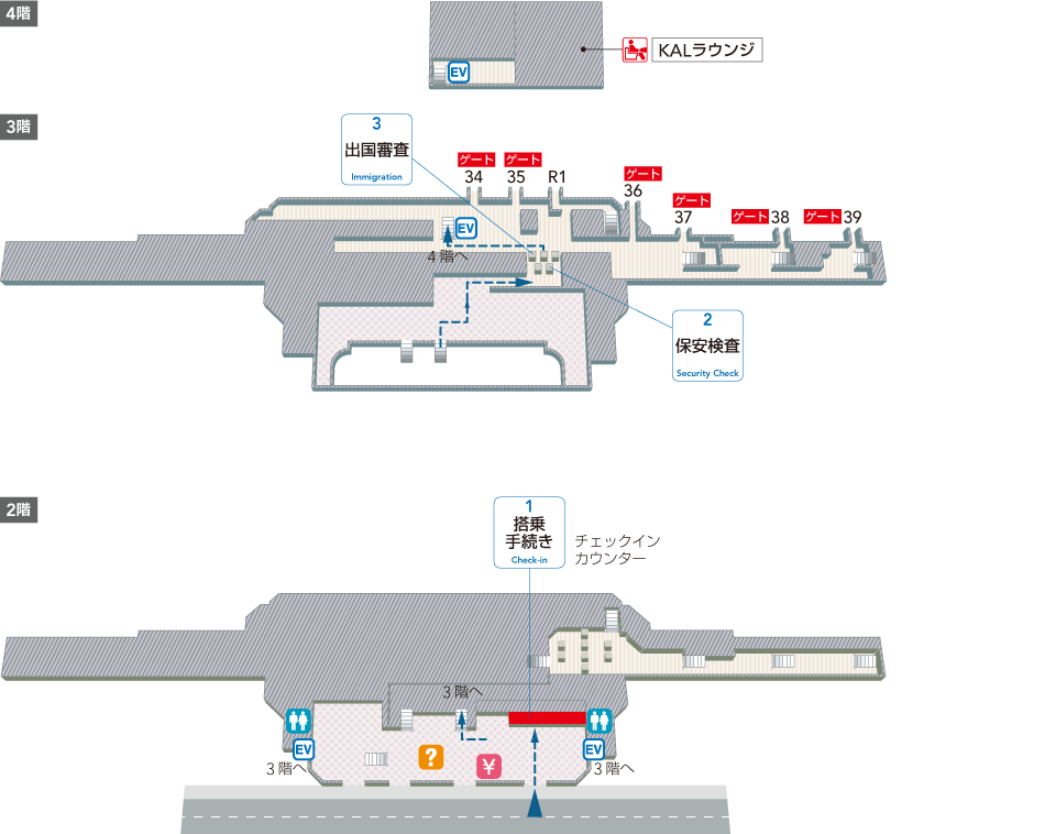 3階にはKAL Lounge、階段・エスカレーター、保安検査、出国審査エリアがあります。2階搭乗手続きエリアにはチェックインカウンター、トイレ、空港案内、両替所、3階への階段・エスカレーターがあります。