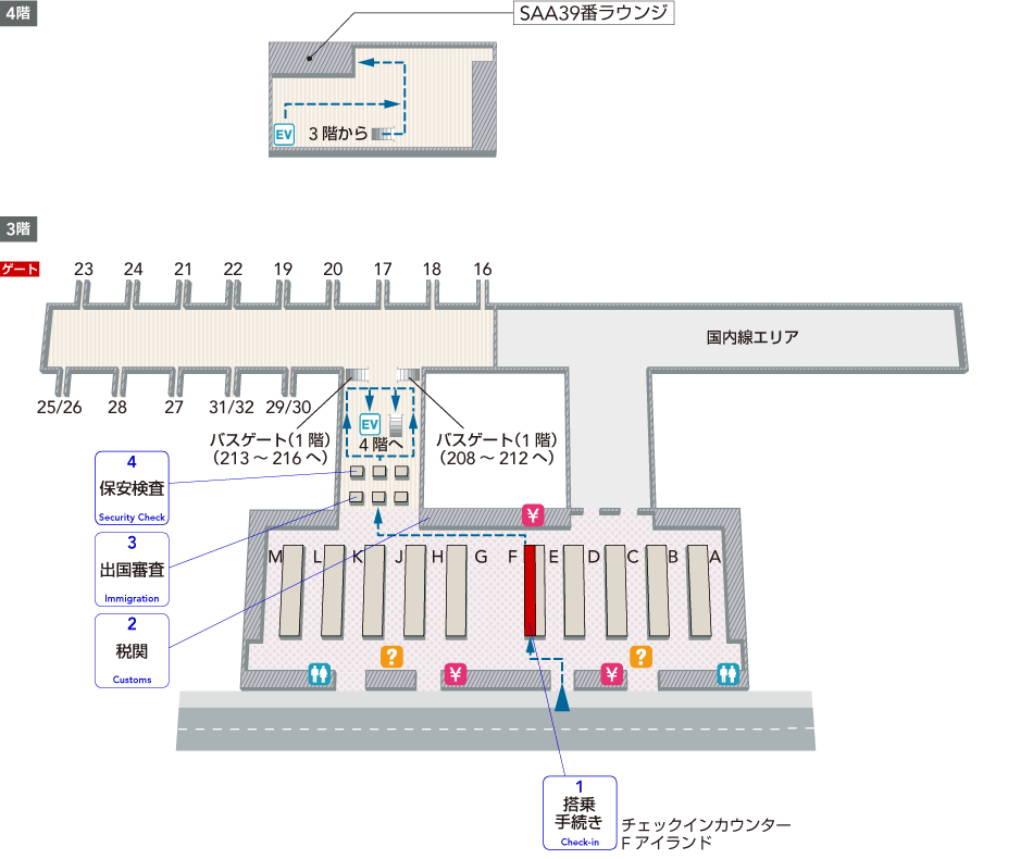 3階搭乗手続きエリアにはチェックインカウンター、Fアイランド、両替所、空港案内、トイレ、税関があり、出国審査を抜けると保安検査、両替所、トイレ、階段・エスカレーターがあります。2階にはサクララウンジ、トイレがあります。