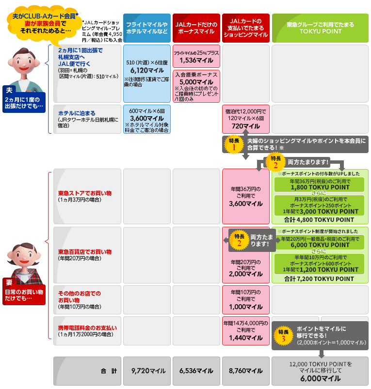 夫がCLUB-Aカード会員*妻が家族会員でそれぞれためると…の表