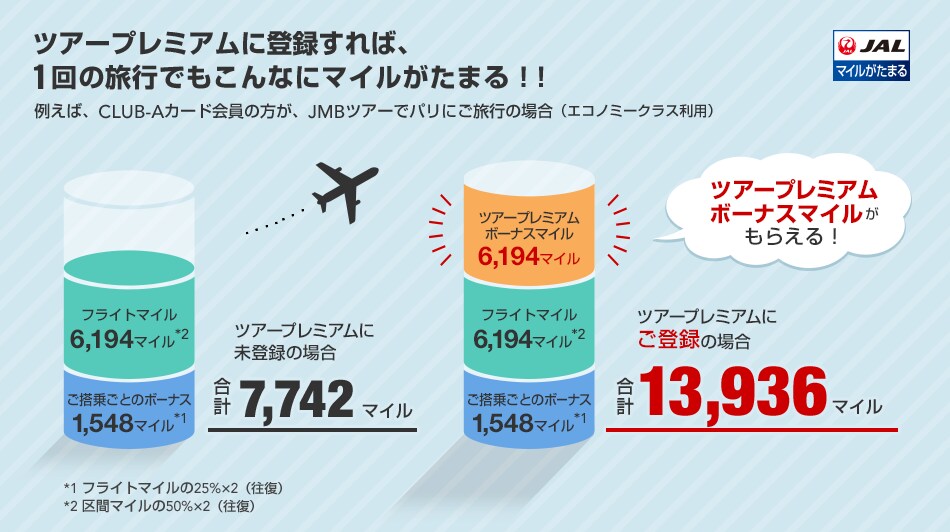 ツアープレミアムに登録すれば、1回の旅行でもこんなにマイルがたまる！！