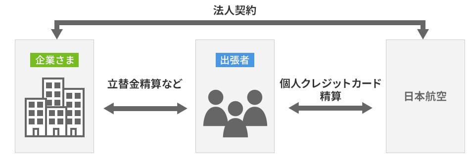 企業さま 立替金精算など 出張者 個人クレジットカード精算 日本航空 法人契約