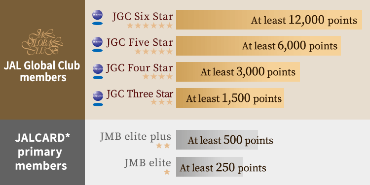 Star Grade qualification requirements