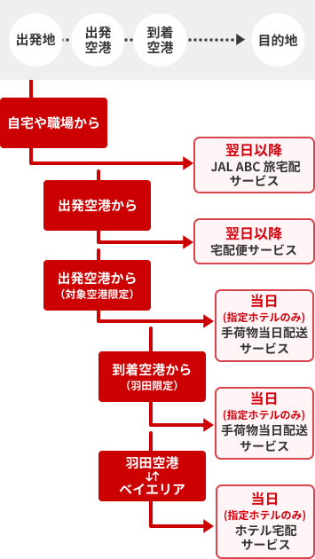 JAL | 〔国内〕手荷物宅配・配送サービス