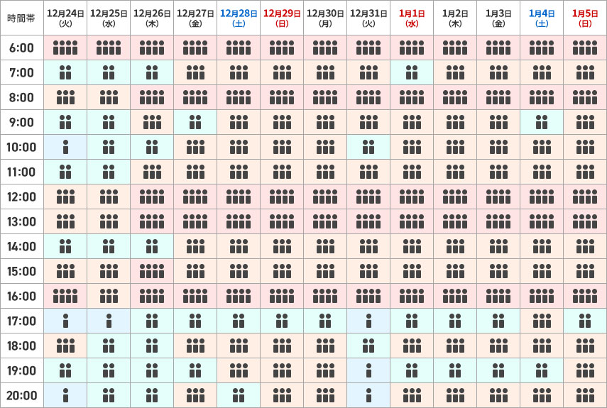 福岡空港の予想混雑状況の一覧です。
        
                                    12月24日火曜日は、
                                    6時から7時、16時から17時は大変混雑が予想されます。お時間に余裕をもって空港へお越しください。
                                    7時から8時、9時から10時、11時から12時、14時から15時、19時から20時は列にお並びいただく場合があります。
                                    8時から9時、12時から14時、15時から16時、18時から19時は混雑が予想されます。お時間に余裕をもって空港へお越しください。
                                    10時から11時、17時から18時、20時から21時は比較的スムーズにご利用いただけます。出発時刻の30分前までを目安にお越しください。

                                    12月25日水曜日は、
                                    6時から7時は大変混雑が予想されます。お時間に余裕をもって空港へお越しください。
                                    7時から8時、9時から12時、14時から15時、18時から21時は列にお並びいただく場合があります。
                                    8時から9時、12時から14時、15時から17時は混雑が予想されます。お時間に余裕をもって空港へお越しください。
                                    17時から18時は比較的スムーズにご利用いただけます。出発時刻の30分前までを目安にお越しください。

                                    12月26日木曜日は、
                                    6時から7時、8時から9時、12時から14時、15時から17時は大変混雑が予想されます。お時間に余裕をもって空港へお越しください。
                                    7時から8時、10時から11時、14時から15時、17時から21時は列にお並びいただく場合があります。
                                    9時から10時、11時から12時は混雑が予想されます。お時間に余裕をもって空港へお越しください。

                                    12月27日金曜日は、
                                    6時から7時、8時から9時、12時から14時、16時から17時は大変混雑が予想されます。お時間に余裕をもって空港へお越しください。
                                    7時から8時、10時から12時、14時から16時、18時から19時、20時から21時は混雑が予想されます。お時間に余裕をもって空港へお越しください。
                                    9時から10時、17時から18時、19時から20時は列にお並びいただく場合があります。

                                    12月28日土曜日は、
                                    6時から7時、8時から9時、12時から14時、16時から17時は大変混雑が予想されます。お時間に余裕をもって空港へお越しください。
                                    7時から8時、9時から12時、14時から16時、18時から20時は混雑が予想されます。お時間に余裕をもって空港へお越しください。
                                    17時から18時、20時から21時は列にお並びいただく場合があります。

                                    12月29日日曜日は、
                                    6時から7時、8時から9時、12時から14時、16時から17時は大変混雑が予想されます。お時間に余裕をもって空港へお越しください。
                                    7時から8時、9時から12時、14時から16時、18時から21時は混雑が予想されます。お時間に余裕をもって空港へお越しください。
                                    17時から18時は列にお並びいただく場合があります。

                                    12月30日月曜日は、
                                    6時から7時、8時から9時、12時から14時、16時から17時は大変混雑が予想されます。お時間に余裕をもって空港へお越しください。
                                    7時から8時、9時から12時、14時から16時、18時から21時は混雑が予想されます。お時間に余裕をもって空港へお越しください。
                                    17時から18時は列にお並びいただく場合があります。

                                    12月31日火曜日は、
                                    6時から7時、8時から9時、12時から14時、16時から17時は大変混雑が予想されます。お時間に余裕をもって空港へお越しください。
                                    7時から8時、9時から10時、11時から12時、14時から16時は混雑が予想されます。お時間に余裕をもって空港へお越しください。
                                    10時から11時、18時から19時は列にお並びいただく場合があります。
                                    17時から18時、19時から21時は比較的スムーズにご利用いただけます。出発時刻の30分前までを目安にお越しください。

                                    1月1日水曜日は、
                                    6時から7時、8時から9時、12時から14時、16時から17時は大変混雑が予想されます。お時間に余裕をもって空港へお越しください。
                                    7時から8時、17時から18時、19時から20時は列にお並びいただく場合があります。
                                    9時から12時、14時から16時、18時から19時、20時から21時は混雑が予想されます。お時間に余裕をもって空港へお越しください。

                                    1月2日木曜日は、
                                    6時から7時、8時から9時、12時から14時、16時から17時は大変混雑が予想されます。お時間に余裕をもって空港へお越しください。
                                    7時から8時、9時から12時、14時から16時、18時から19時、20時から21時は混雑が予想されます。お時間に余裕をもって空港へお越しください。
                                    17時から18時、19時から20時は列にお並びいただく場合があります。

                                    1月3日金曜日は、
                                    6時から7時、8時から9時、12時から14時、16時から17時は大変混雑が予想されます。お時間に余裕をもって空港へお越しください。
                                    7時から8時、9時から12時、14時から16時、18時から19時、20時から21時は混雑が予想されます。お時間に余裕をもって空港へお越しください。
                                    17時から18時、19時から20時は列にお並びいただく場合があります。

                                    1月4日土曜日は、
                                    6時から7時、8時から9時、12時から14時、16時から17時は大変混雑が予想されます。お時間に余裕をもって空港へお越しください。
                                    7時から8時、10時から12時、14時から16時、17時から19時、20時から21時は混雑が予想されます。お時間に余裕をもって空港へお越しください。
                                    9時から10時、19時から20時は列にお並びいただく場合があります。

                                    1月5日日曜日は、
                                    6時から7時、8時から9時、12時から14時、16時から17時は大変混雑が予想されます。お時間に余裕をもって空港へお越しください。
                                    7時から8時、9時から12時、14時から16時、18時から21時は混雑が予想されます。お時間に余裕をもって空港へお越しください。
                                    17時から18時は列にお並びいただく場合があります。