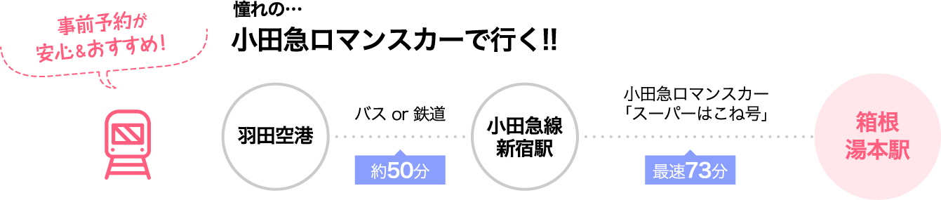 憧れの…小田急ロマンスカーで行く!!