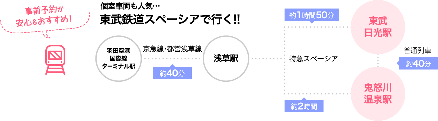 個室車両も人気…東部鉄道スペーシアで行く!!