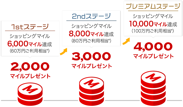 JALカード | Visa提供 ご案内が届いた特別なお客さま限定 使えば使うほどマイルがもらえる！JALカードご利用キャンペーン