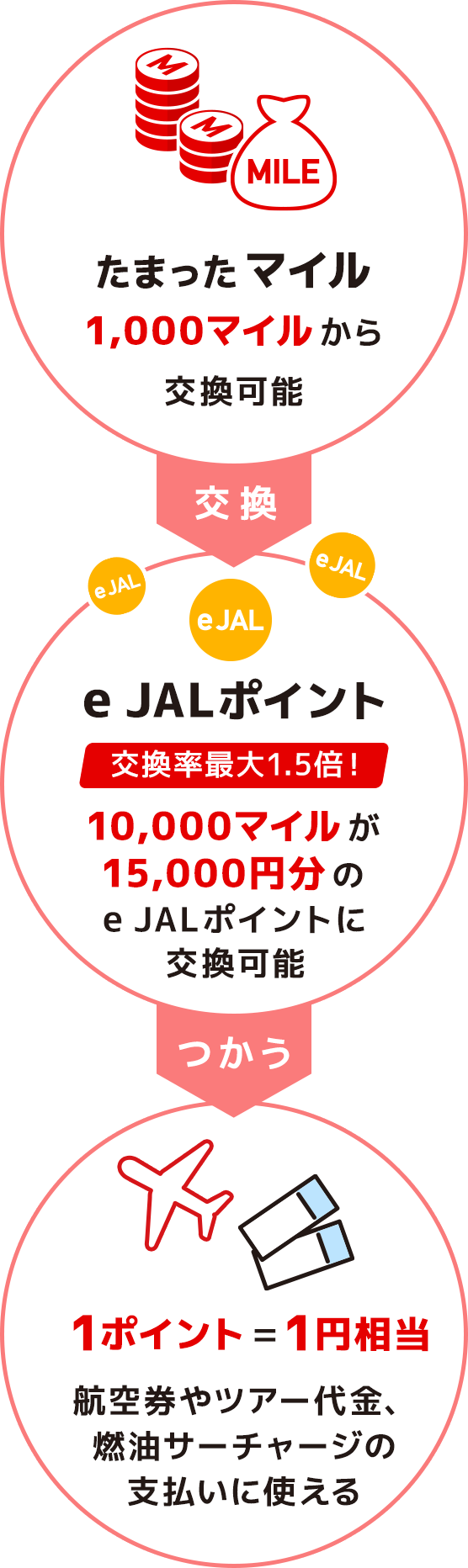 トップ jal パック マイル 使用