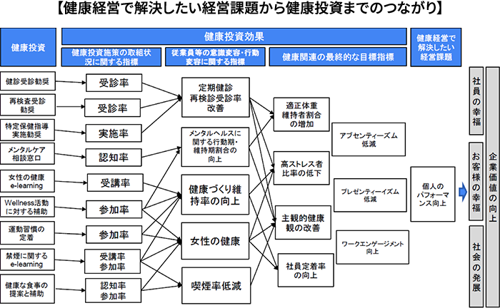 健康経営で解決したい経営課題から健康投資までのつながり