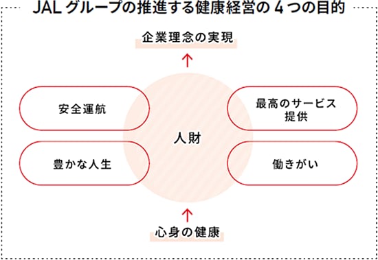 JALグループの推進する健康経営の４つの目的