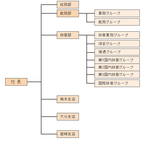 組織図