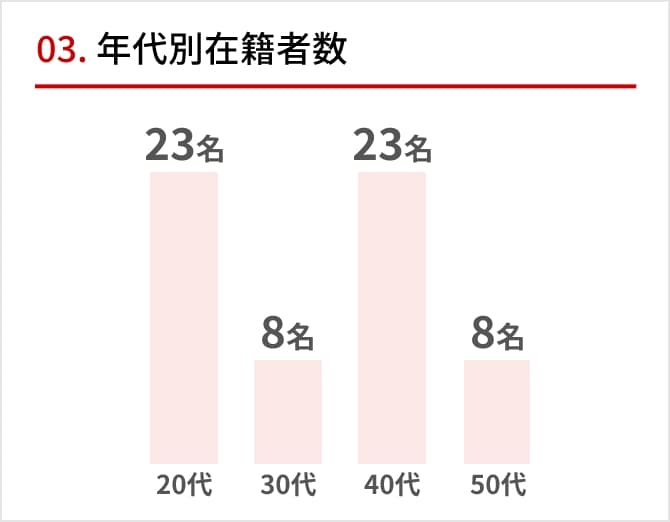 03 年代別在籍者数 20代 23名 30代 8名 40代 23名 50代 8名