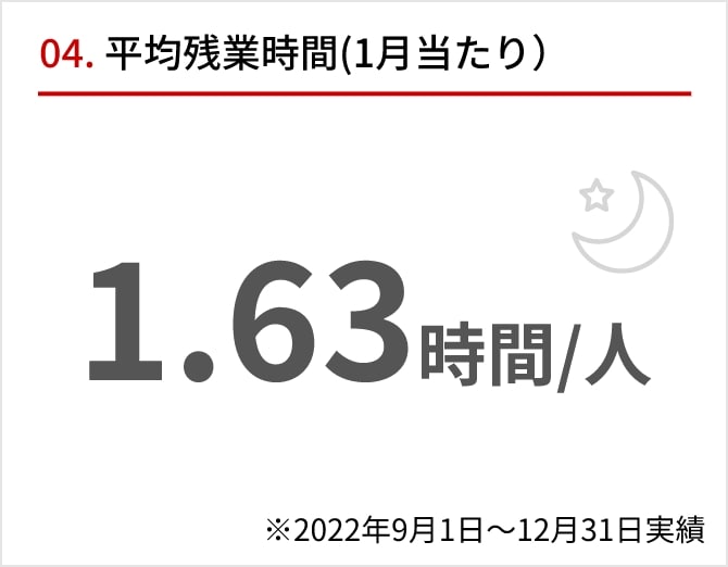 04 平均残業時間（1月当たり）1.63時間/人 ※2022月9月1日～12月31日実績