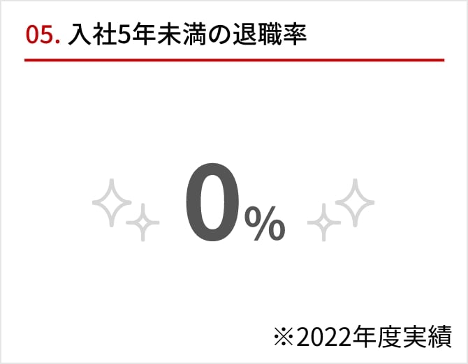 05 入社5年未満の退職率 0% 2022年度実績