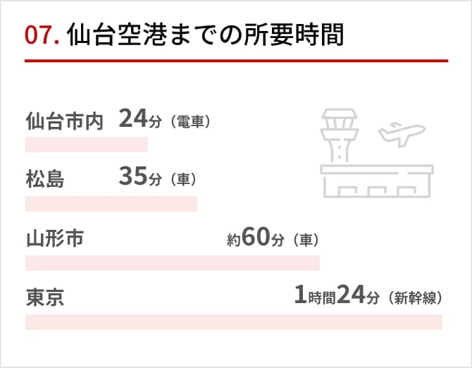 07 仙台空港までの所要時間 仙台市内 24分（電車） 松島 35分（車） 山形市 約60分（車） 東京 1時間24分（新幹線）