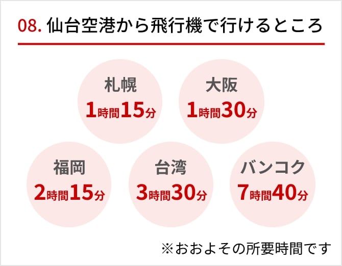 08 仙台空港から飛行機で行けるところ 札幌 1時間15分 大阪 1時間30分 福岡 2時間15分 台湾 3時間30分 バンコク 7時間40分 ※おおよその所要時間です