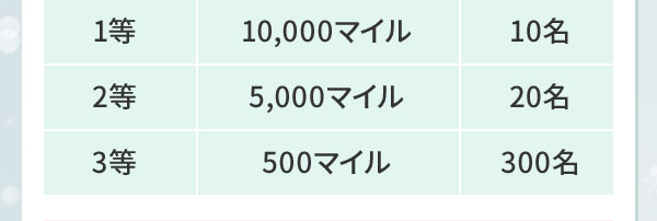 1等 10,000マイル 10名、2等 5,000マイル 20名、3等 500マイル 300名