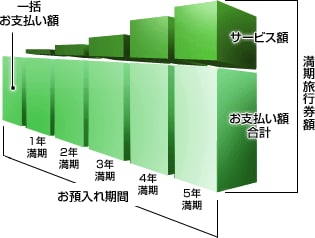 一時払いコース