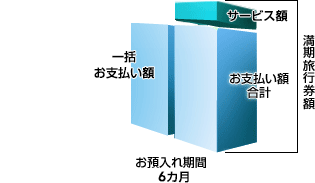 一時払い6カ月満期コース