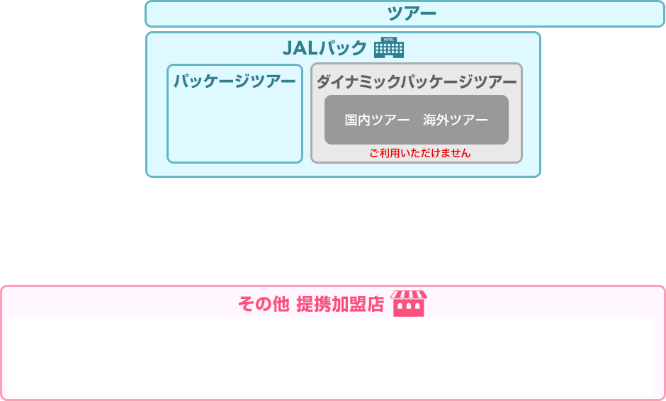 ツアー JALパック パッケージツアー ダイナミックパッケージツアー（国内ツアー 海外ツアー）ご利用いただけません　その他提携加盟店